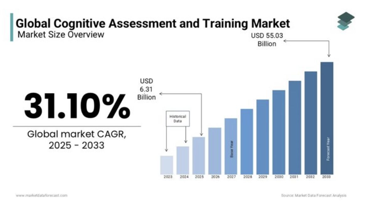 O mercado global de Avaliação e Treinamento Cognitivo